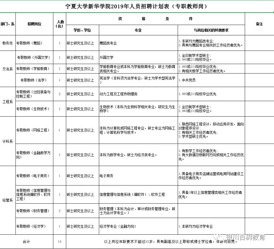 
【招聘】2019年宁夏大学新华学院招聘21人！


