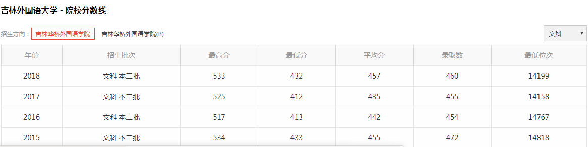 
吉林外国语大学是几本？2019吉林外国语大学历年分数线是多少？


