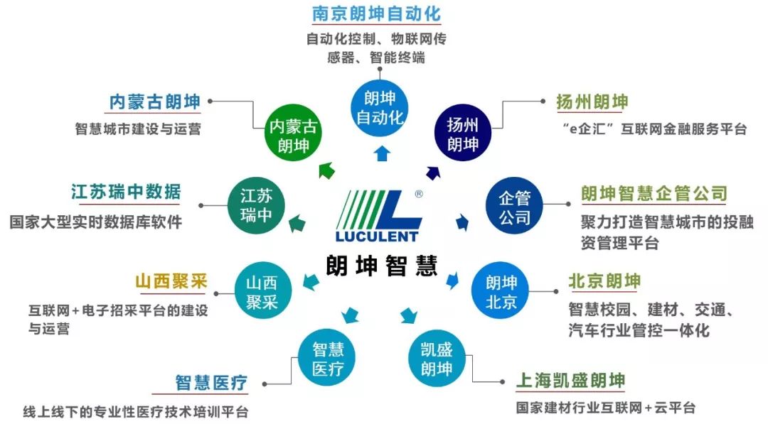 内蒙古朗坤科技有限公司,专注于整合朗坤集团及各战略合作伙伴能力