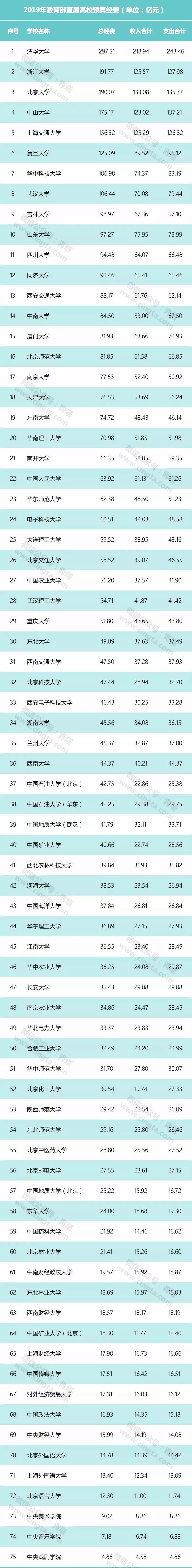 哪所大学最有钱?75所教育部直属高校公布2019预算,这8所超百亿!
哪所大学最有钱?75所教育部直属高校公布2019预算,这8所超百亿!