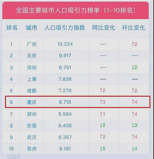 重庆市人口排名_重庆市38个县级行政区人口排名,你知道自己家乡有多少人吗(2)