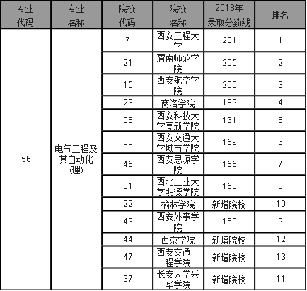 年相比新增西京学院,西安交通工程学院,长安大学兴华学院,榆林学院了