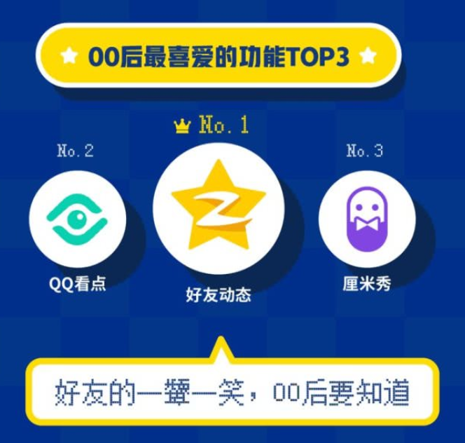 
00后的兴趣爱好是什么？QQ大数据揭开这一秘密


