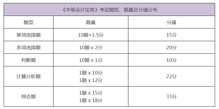 2019年经济法试题_2019年中级会计经济法考试题量分析 一文教你轻松攻克主观题