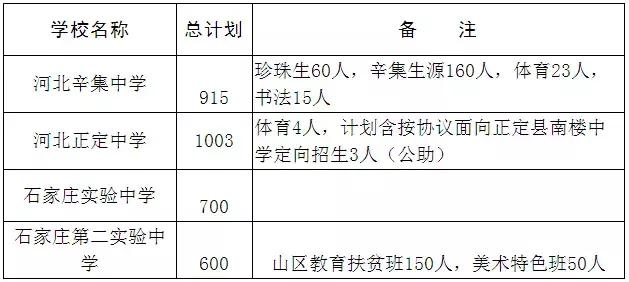 石家庄各高中往年升学率、录取线、招生计划、分配生情况汇总_石家庄阳光学校
石家庄各高中往年升学率、录取线、招生计划、分配生情况汇总_石家庄阳光学校
