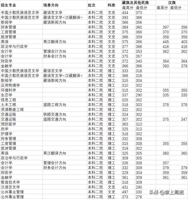 这些“双一流”大学录取分数低,二本分数就能上?
这些“双一流”大学录取分数低,二本分数就能上?