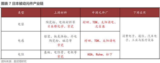 天博官方网日本被迫元件七巨子：京瓷、TDK、村田、电产、NITTO、ALPS、罗(图7)