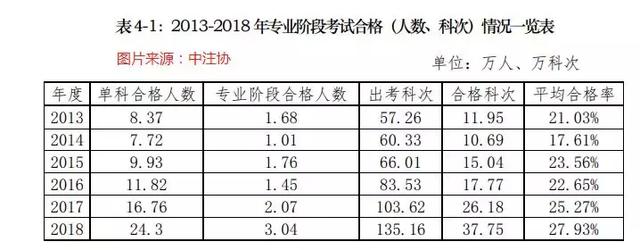 注会|注会历年通过率到底是多少?
注会|注会历年通过率到底是多少?