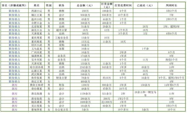 原标题：女出纳侵占公司资产打赏男主播490万，自称打赏能释放压力