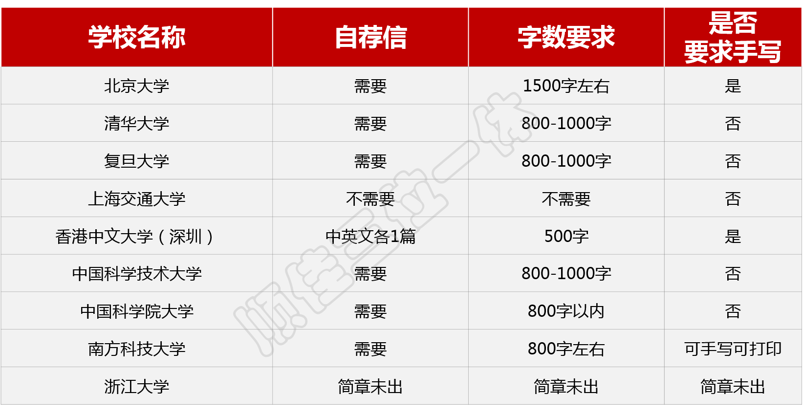 建议收藏!高水平三位一体报考常见问题答疑汇总!
建议收藏!高水平三位一体报考常见问题答疑汇总!