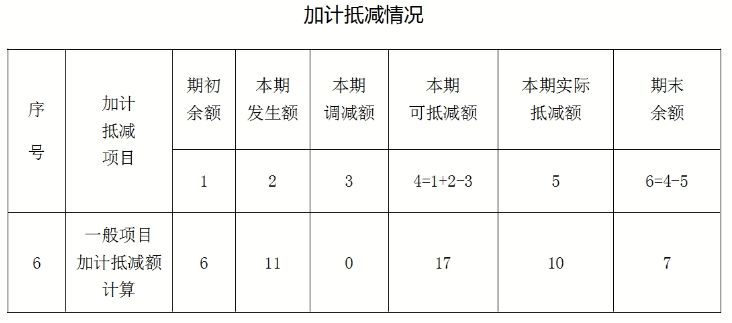 【申报必看】加计抵减额如何填写?看这3步轻