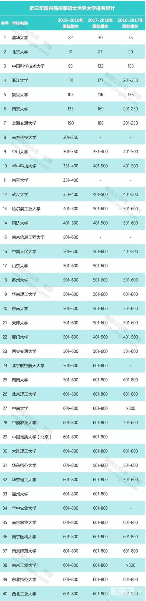 2016-2018国内高校泰晤士世界大学排名
2016-2018国内高校泰晤士世界大学排名