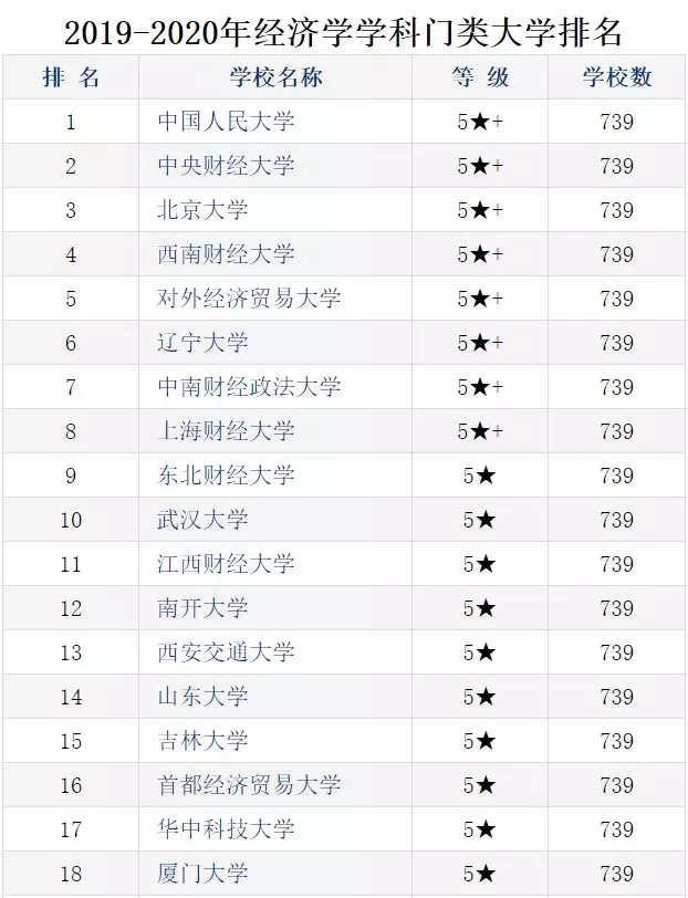 2019财经类大学排行_2019中国最好的38所研究型大学排名,985工程高校占绝