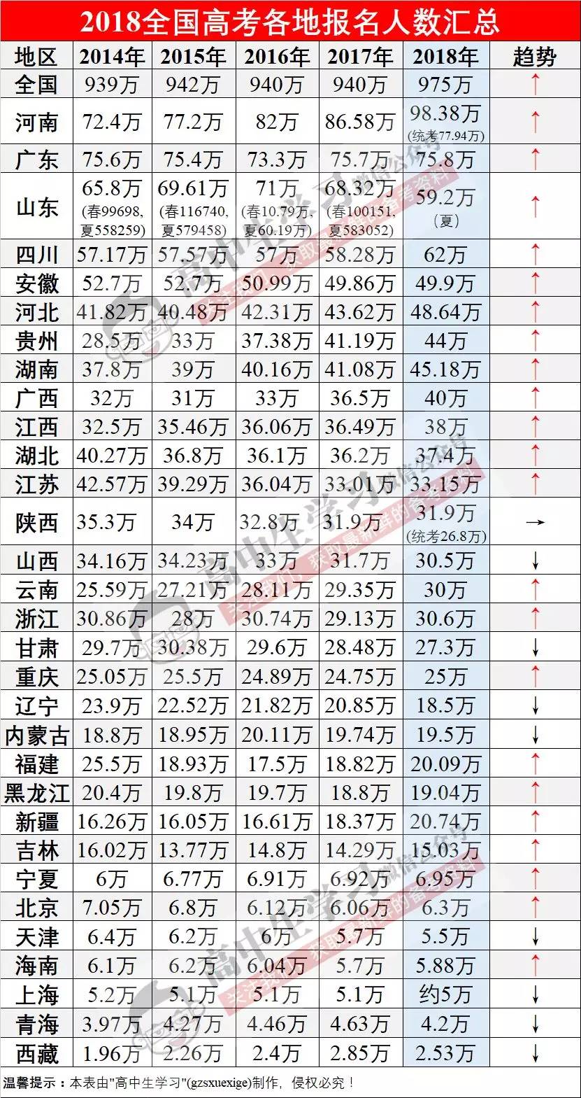 今年高考报名人数预计破千万?竞争空前激烈!今天偷懒,一辈子还
今年高考报名人数预计破千万?竞争空前激烈!今天偷懒,一辈子还