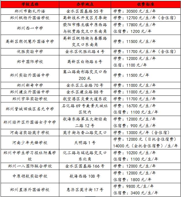 
盘点丨郑州的“土豪”孩子们都在哪里读书？


