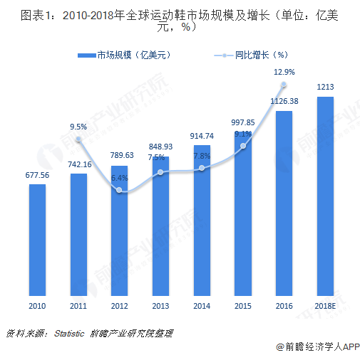 全球运动鞋行业市场现状与发展趋势分析