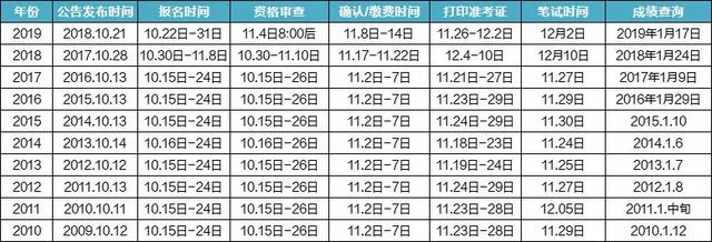 2020年国考该如何备考?难不难、进面分数是多少?附国考时间
2020年国考该如何备考?难不难、进面分数是多少?附国考时间