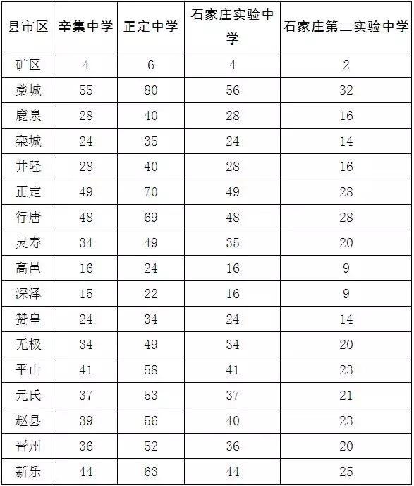 石家庄各高中往年升学率、录取线、招生计划、分配生情况汇总_石家庄阳光学校
石家庄各高中往年升学率、录取线、招生计划、分配生情况汇总_石家庄阳光学校