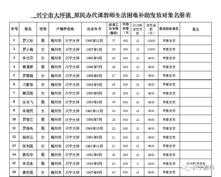 扩散周知!梅州上万名老师有钱领!
扩散周知!梅州上万名老师有钱领!