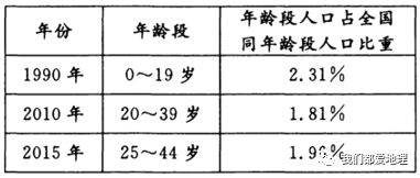 天津市各年龄段人口构成_天津市人口分布图(2)