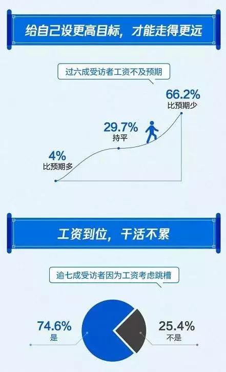 
近8成人工作10年月薪不过万！为什么你穷忙多年还是不值钱？


