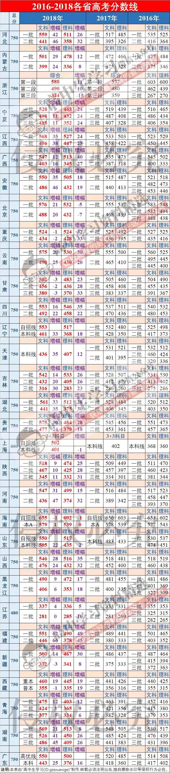 今年高考报名人数预计破千万?竞争空前激烈!今天偷懒,一辈子还
今年高考报名人数预计破千万?竞争空前激烈!今天偷懒,一辈子还