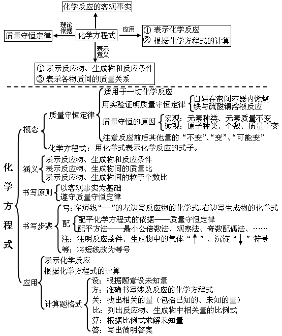                     初中化学整本书的“知识框架图”，让孩子完美逆袭！（建议收藏）