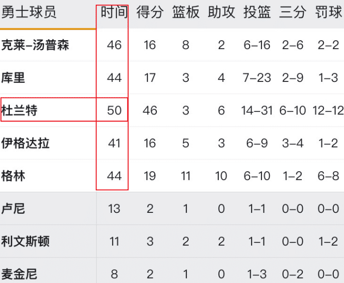 场均45.7分钟!比去年多7分钟,今天更是拼出勇士生涯最高 澳门葡京真人网站
