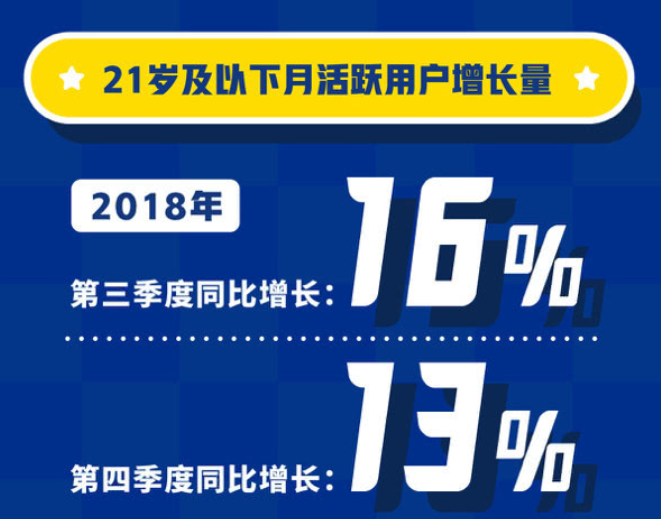 
00后的兴趣爱好是什么？QQ大数据揭开这一秘密


