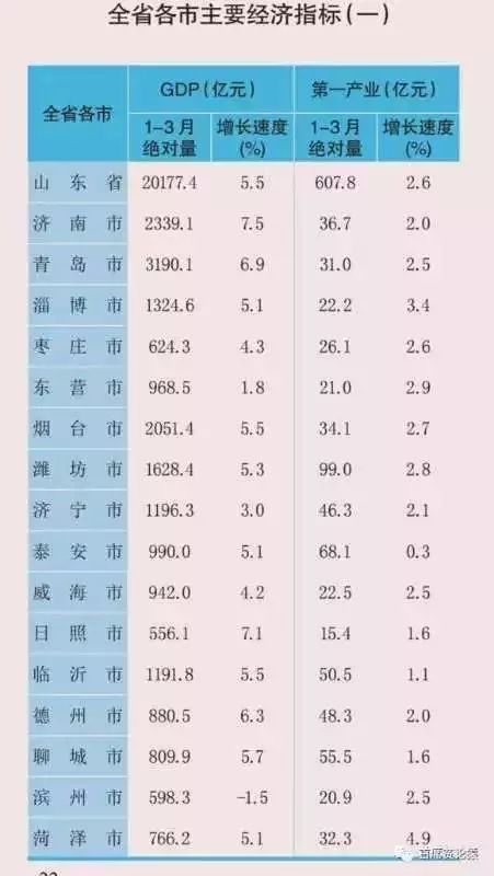 gdp全省排名_滨州人均可支配收入7488元,GDP全省排名也出炉(3)