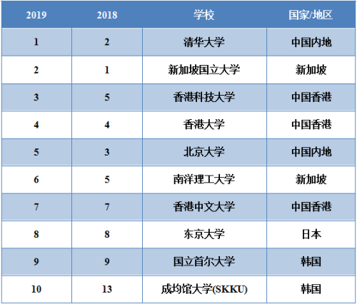 
原创
2019年泰晤士高等教育亚洲大学榜单！中国领跑，清华登顶！


