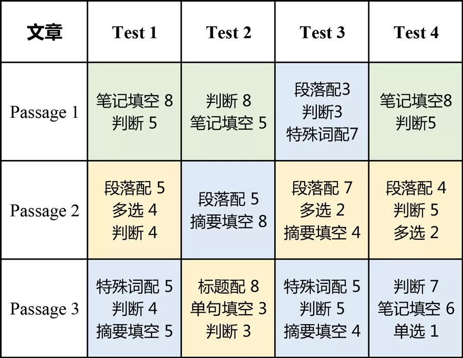 《剑桥雅思真题集14》4月问世，5月换题季雅思阅读备考建议