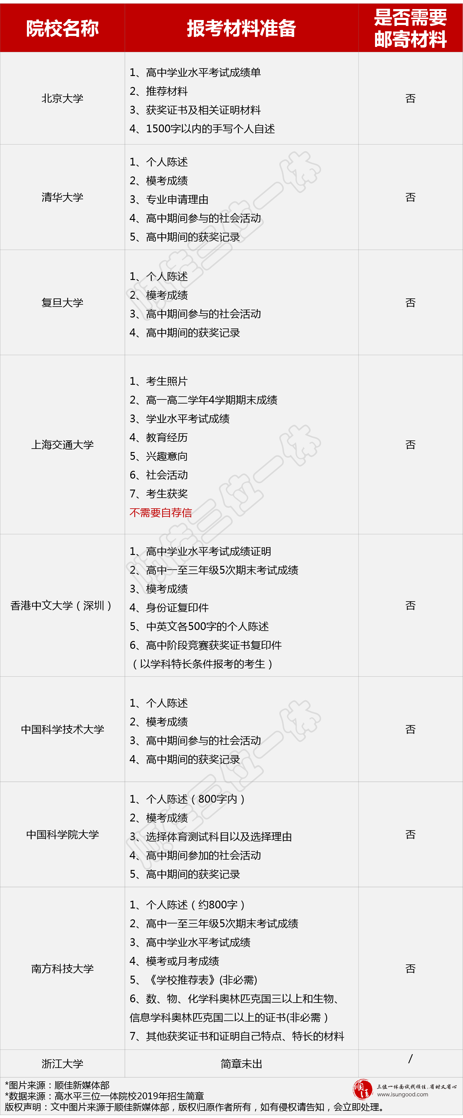 建议收藏!高水平三位一体报考常见问题答疑汇总!
建议收藏!高水平三位一体报考常见问题答疑汇总!