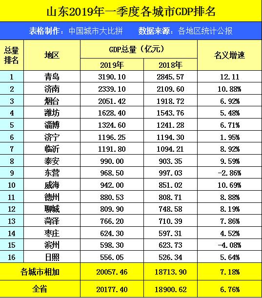 山东东营gdp(2)