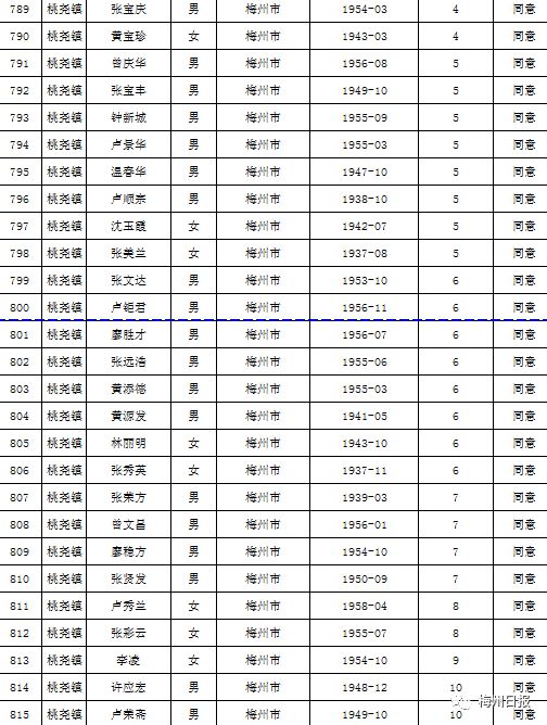 扩散周知!梅州上万名老师有钱领!
扩散周知!梅州上万名老师有钱领!