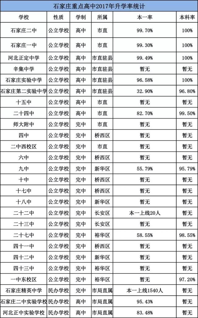 石家庄各高中往年升学率、录取线、招生计划、分配生情况汇总_石家庄阳光学校
石家庄各高中往年升学率、录取线、招生计划、分配生情况汇总_石家庄阳光学校