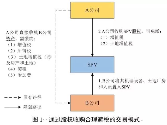 并购交易结构设计与企业合理避税