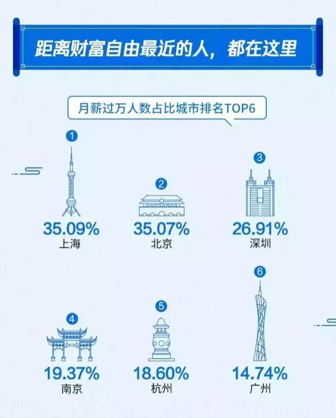 
近8成人工作10年月薪不过万！为什么你穷忙多年还是不值钱？


