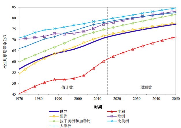 2050年老年人口_联合国世界人口趋势报告 2050年65岁以上的老年人口将超过15亿