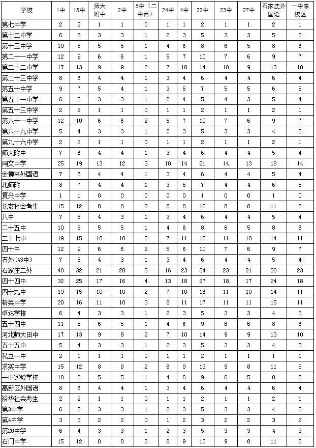 石家庄各高中往年升学率、录取线、招生计划、分配生情况汇总_石家庄阳光学校
石家庄各高中往年升学率、录取线、招生计划、分配生情况汇总_石家庄阳光学校