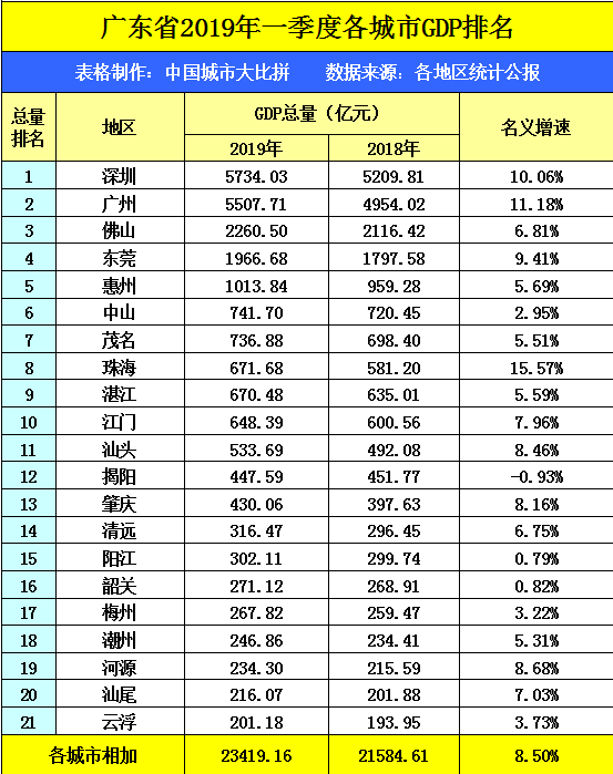 东营市第三季度gdp_山东省的2019年前三季度GDP来看,东营在省内排名如何