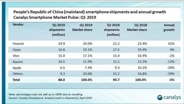 iPhone销量暴跌,这款产品没了! 日博娱乐