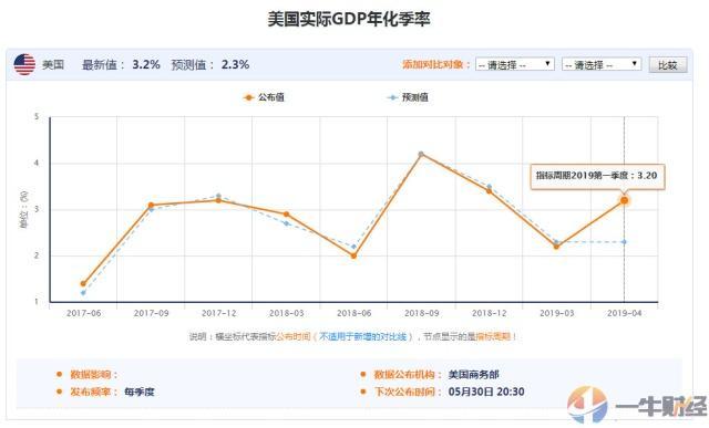 美国gdp增速第二季度_美国经济2季度猛增4 大超预期(2)