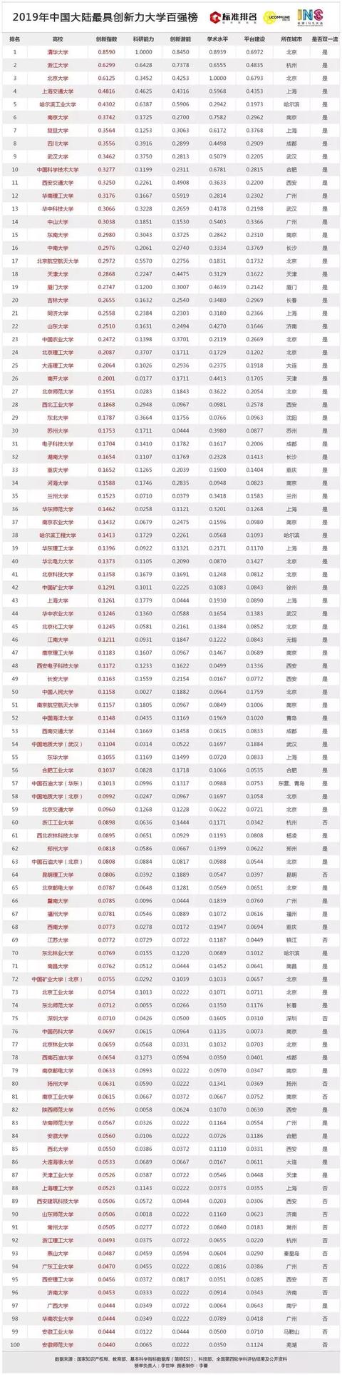 厉害了!2019最具创新力大学排行榜出炉,看看有你的母校吗?
厉害了!2019最具创新力大学排行榜出炉,看看有你的母校吗?