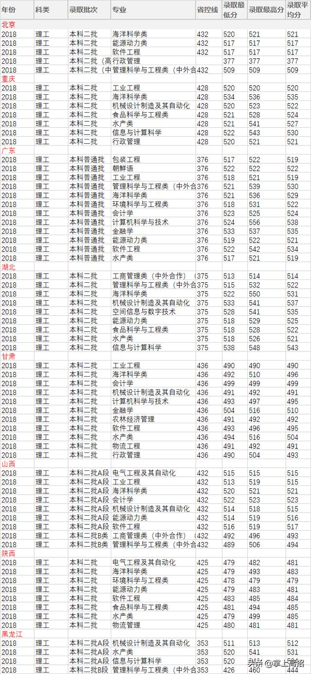 这些“双一流”大学录取分数低,二本分数就能上?
这些“双一流”大学录取分数低,二本分数就能上?