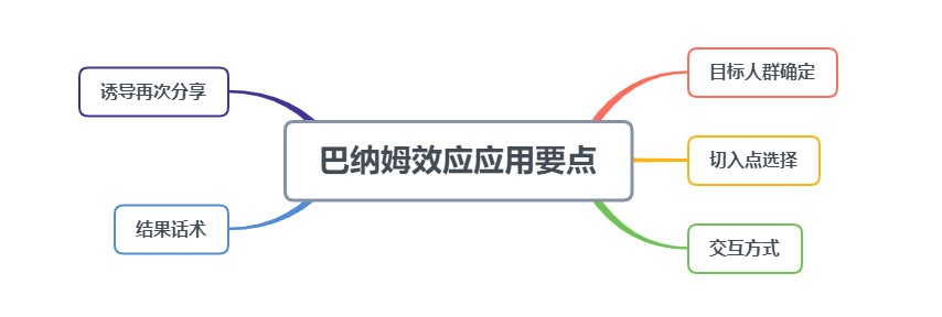 
心理小知识以及在产品中的运用（4）——裂变神器：巴纳姆效应


