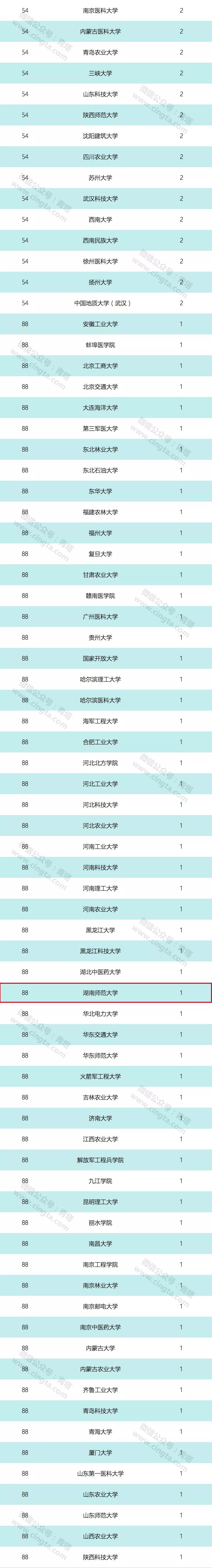 2019年中国工程院院士有效候选人,27位出自湖南高校……
2019年中国工程院院士有效候选人,27位出自湖南高校……
