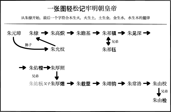 如果把中国422位皇帝放在一个群里，他们会聊些什么？-第5集