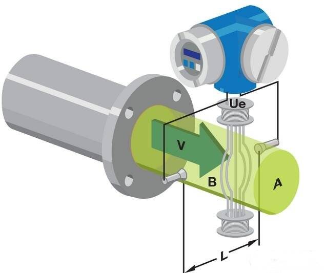 电磁流量计设计和应用