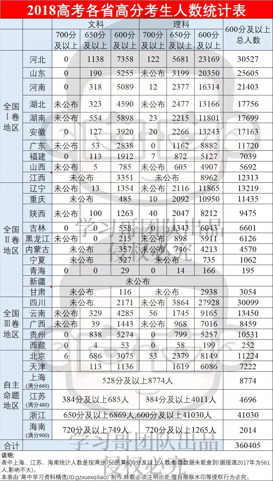 今年高考报名人数预计破千万?竞争空前激烈!今天偷懒,一辈子还
今年高考报名人数预计破千万?竞争空前激烈!今天偷懒,一辈子还